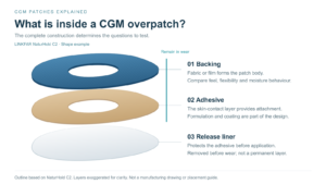Diagram of the backing, adhesive and removable release liner in a CGM overpatch, using the LINKFAR NaturHold C2 shape