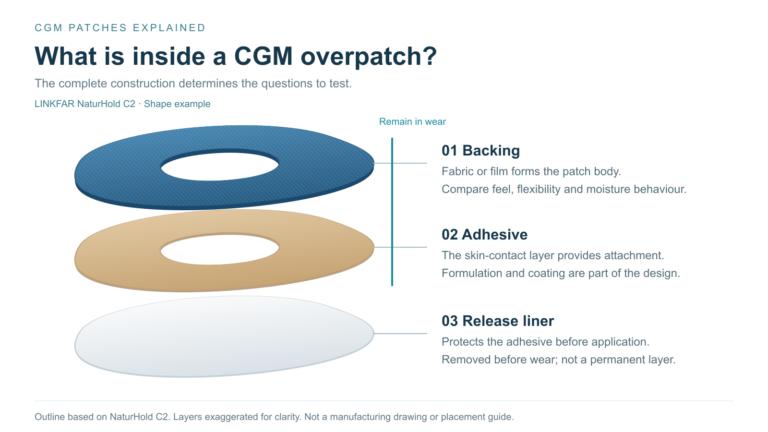 Diagram of the backing, adhesive and removable release liner in a CGM overpatch, using the LINKFAR NaturHold C2 shape