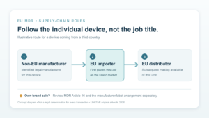 EU MDR supply chain: non-EU manufacturer, EU importer of an individual device, and downstream EU distributor; own-brand sales require separate Article 16 review.