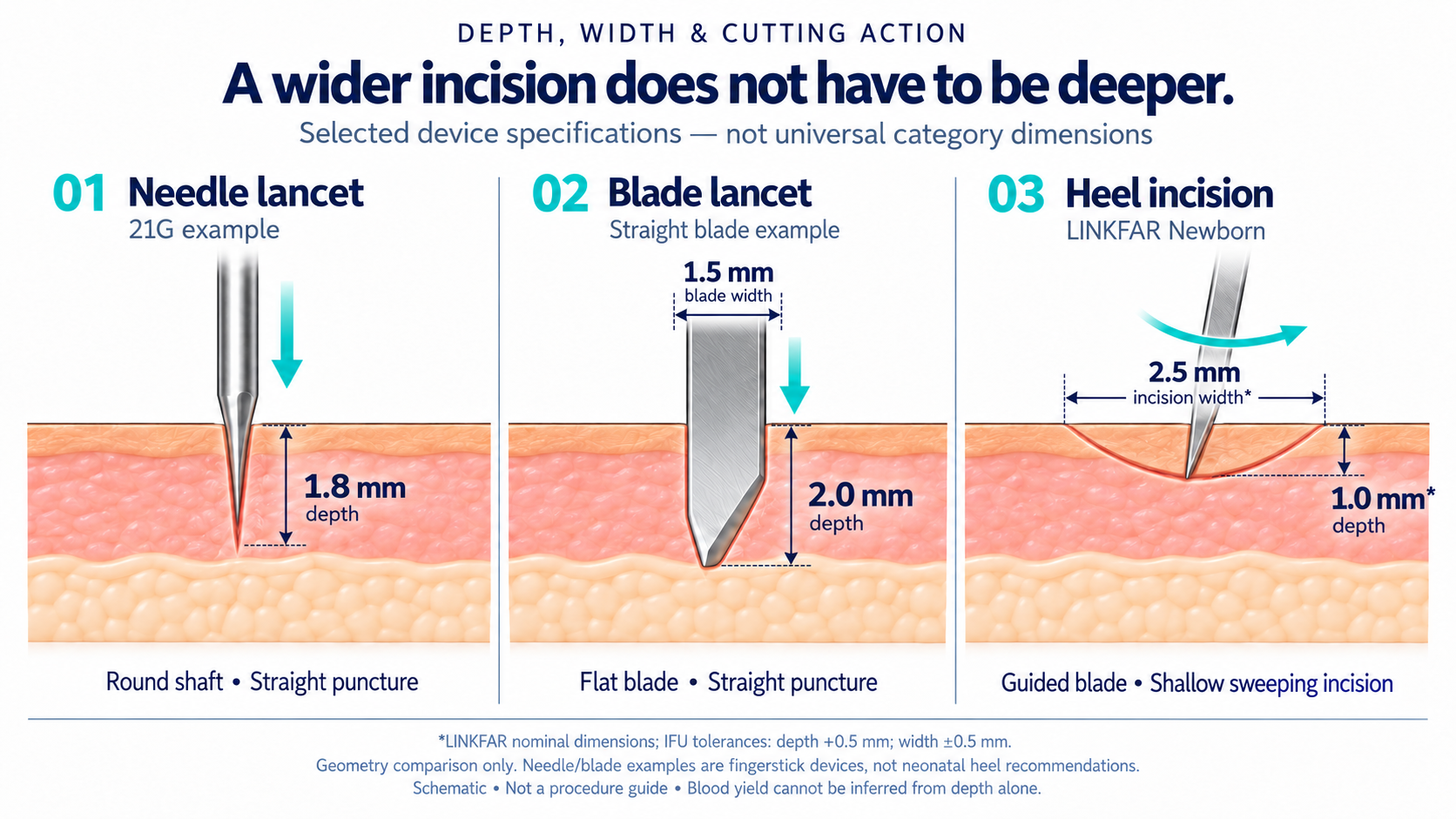 Geselecteerde voorbeelden met naald van 1.8 mm en recht mes van 2.0 mm naast LINKFAR Newborn met nominale diepte van 1.0 mm en incisiebreedte van 2.5 mm